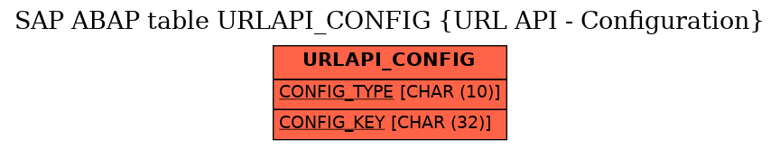 E-R Diagram for table URLAPI_CONFIG (URL API - Configuration)