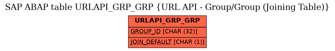 E-R Diagram for table URLAPI_GRP_GRP (URL API - Group/Group (Joining Table))