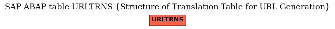 E-R Diagram for table URLTRNS (Structure of Translation Table for URL Generation)