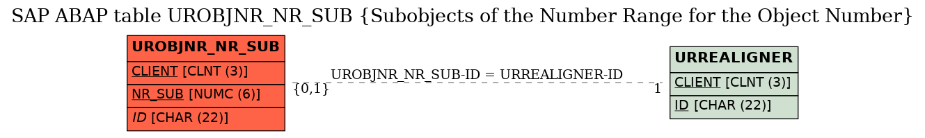 E-R Diagram for table UROBJNR_NR_SUB (Subobjects of the Number Range for the Object Number)