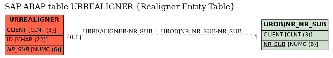 E-R Diagram for table URREALIGNER (Realigner Entity Table)