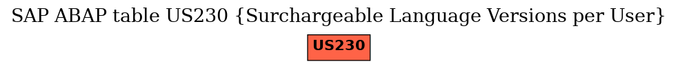 E-R Diagram for table US230 (Surchargeable Language Versions per User)