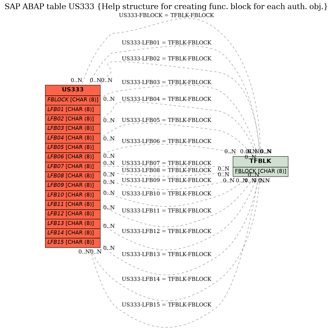 E-R Diagram for table US333 (Help structure for creating func. block for each auth. obj.)