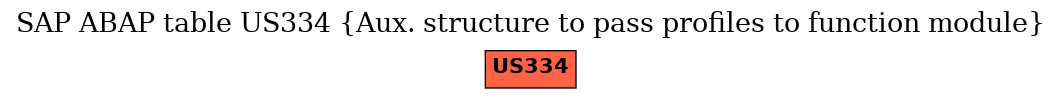 E-R Diagram for table US334 (Aux. structure to pass profiles to function module)