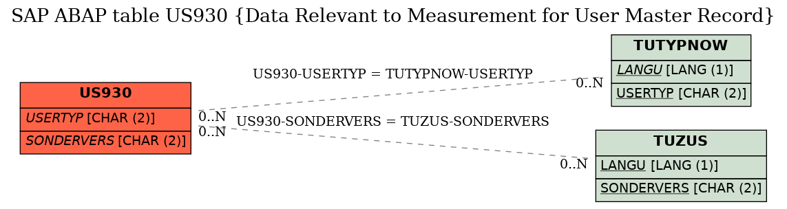 E-R Diagram for table US930 (Data Relevant to Measurement for User Master Record)