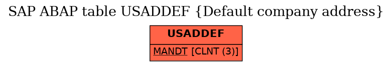 E-R Diagram for table USADDEF (Default company address)