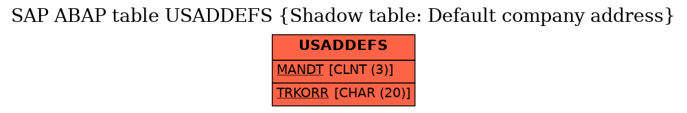 E-R Diagram for table USADDEFS (Shadow table: Default company address)