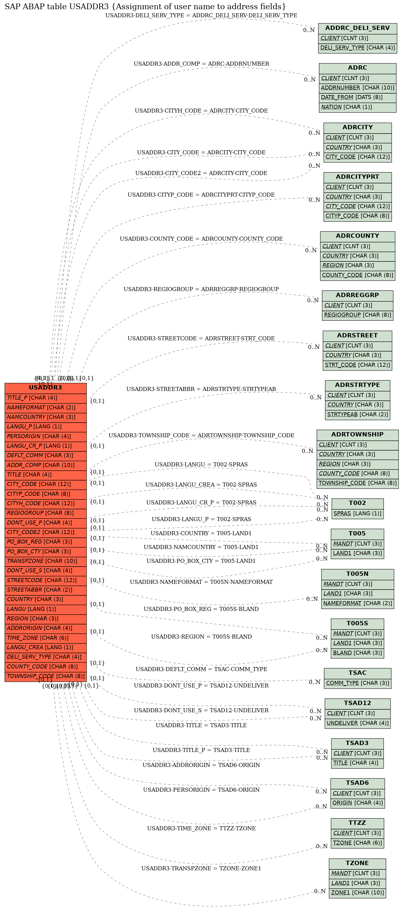 E-R Diagram for table USADDR3 (Assignment of user name to address fields)