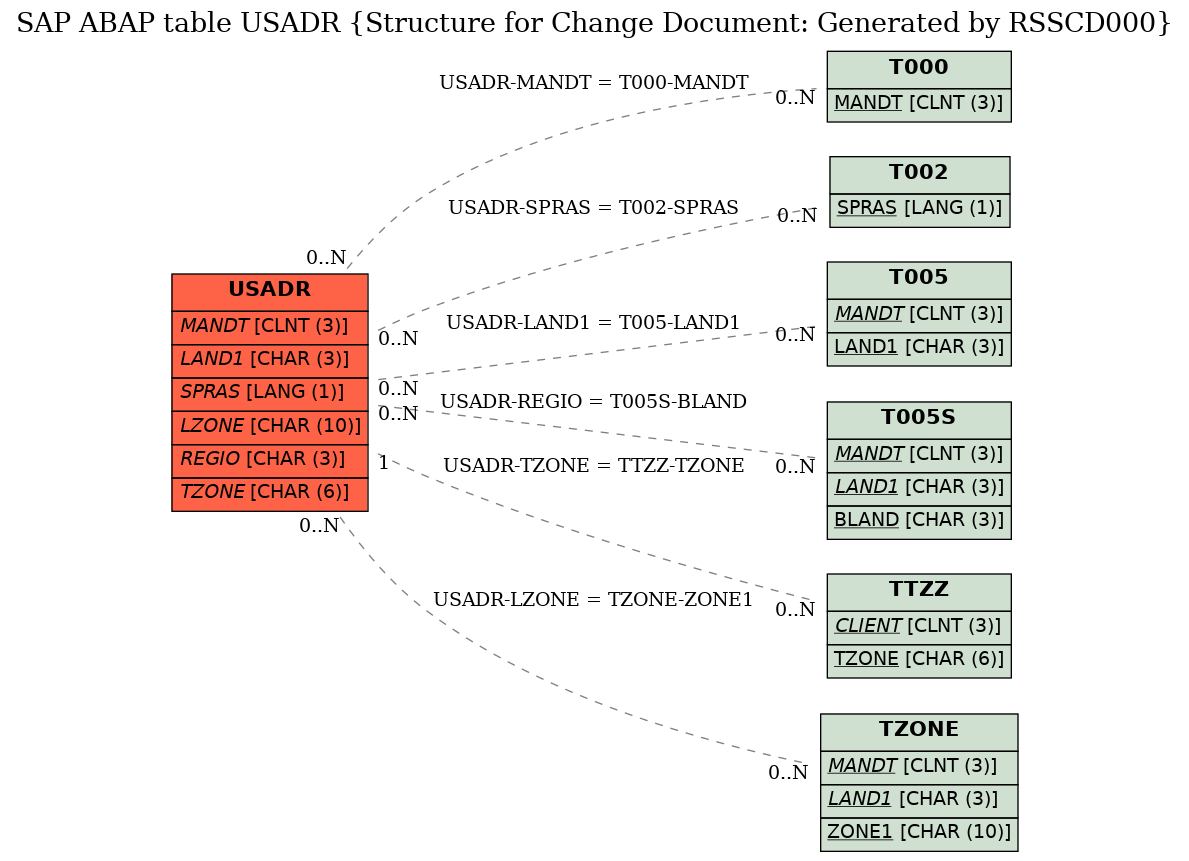 E-R Diagram for table USADR (Structure for Change Document: Generated by RSSCD000)