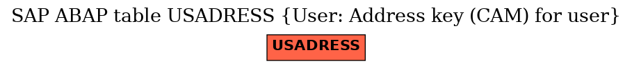 E-R Diagram for table USADRESS (User: Address key (CAM) for user)