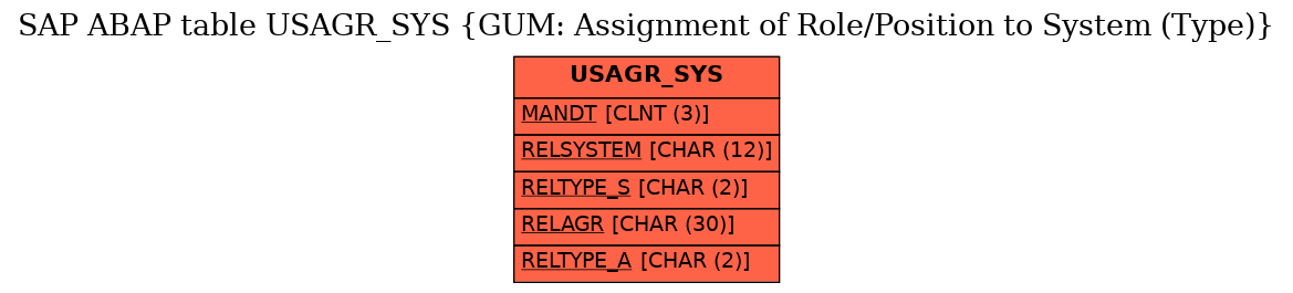E-R Diagram for table USAGR_SYS (GUM: Assignment of Role/Position to System (Type))