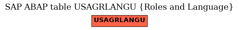 E-R Diagram for table USAGRLANGU (Roles and Language)