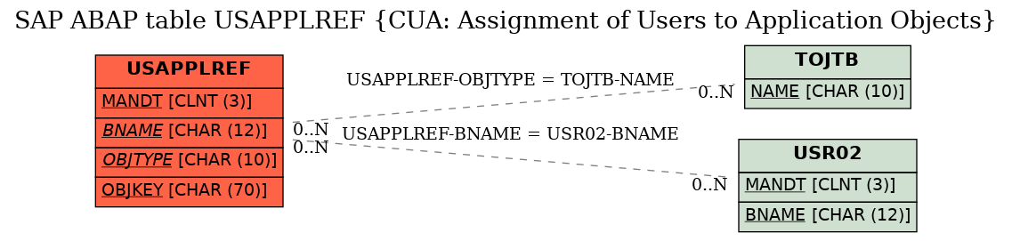 E-R Diagram for table USAPPLREF (CUA: Assignment of Users to Application Objects)