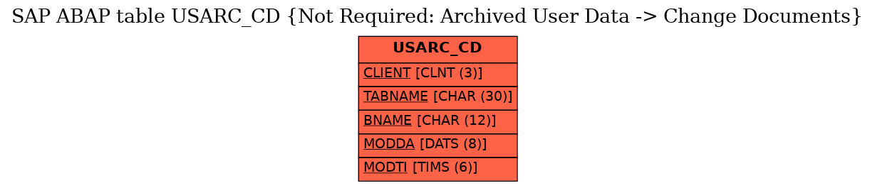 E-R Diagram for table USARC_CD (Not Required: Archived User Data -> Change Documents)