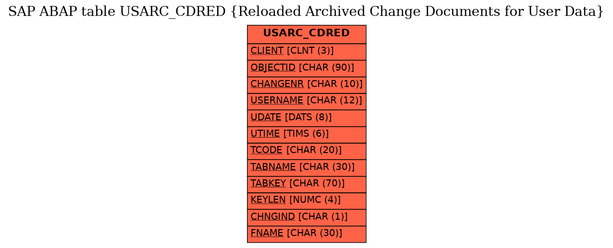 E-R Diagram for table USARC_CDRED (Reloaded Archived Change Documents for User Data)