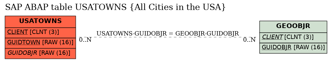 E-R Diagram for table USATOWNS (All Cities in the USA)