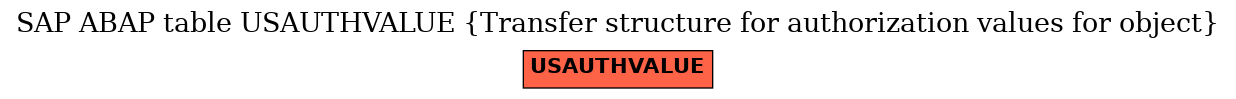 E-R Diagram for table USAUTHVALUE (Transfer structure for authorization values for object)