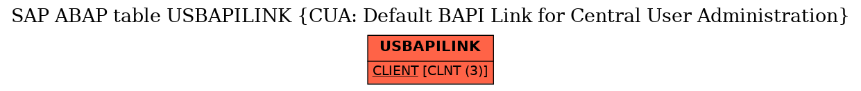 E-R Diagram for table USBAPILINK (CUA: Default BAPI Link for Central User Administration)