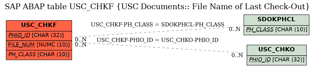 E-R Diagram for table USC_CHKF (USC Documents:: File Name of Last Check-Out)