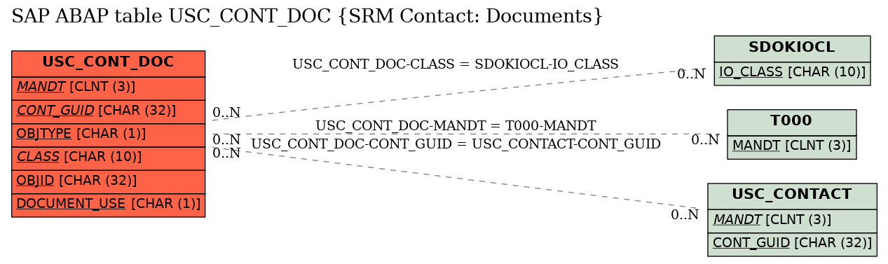 E-R Diagram for table USC_CONT_DOC (SRM Contact: Documents)