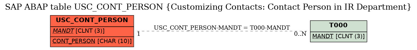 E-R Diagram for table USC_CONT_PERSON (Customizing Contacts: Contact Person in IR Department)