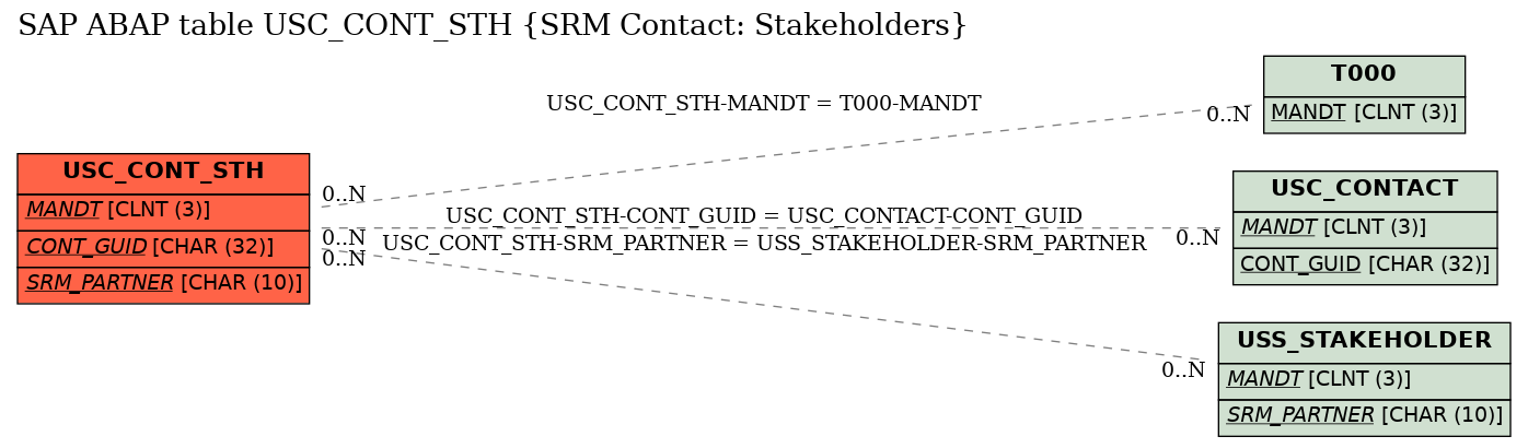 E-R Diagram for table USC_CONT_STH (SRM Contact: Stakeholders)