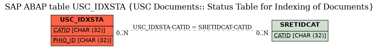 E-R Diagram for table USC_IDXSTA (USC Documents:: Status Table for Indexing of Documents)