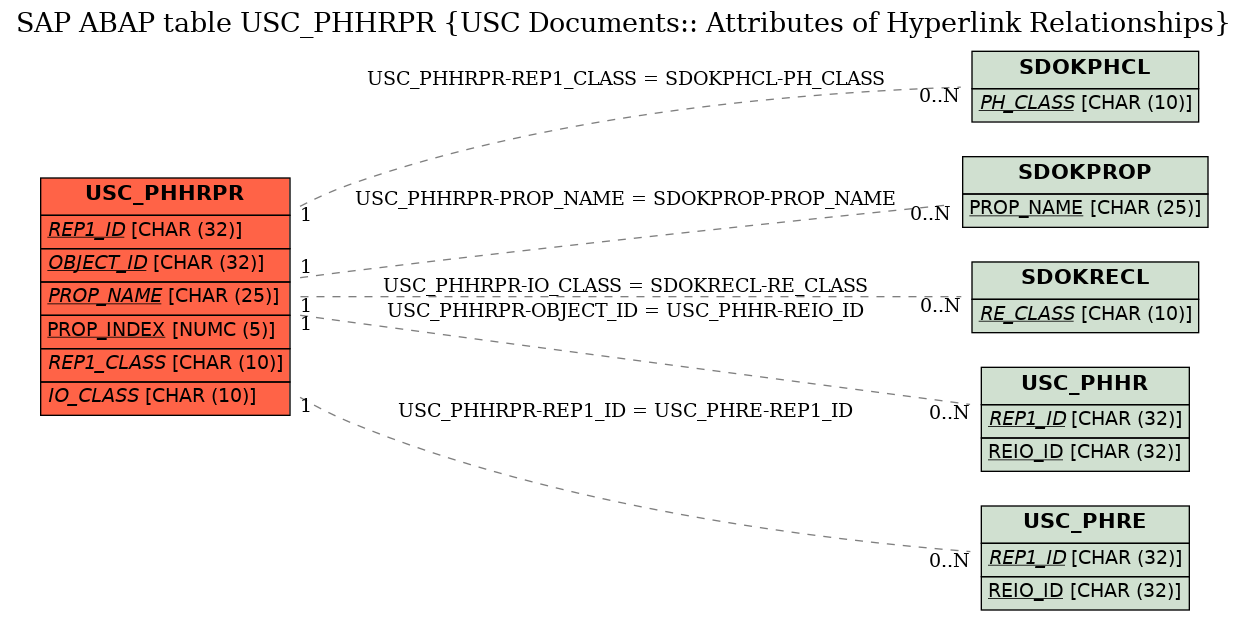 E-R Diagram for table USC_PHHRPR (USC Documents:: Attributes of Hyperlink Relationships)