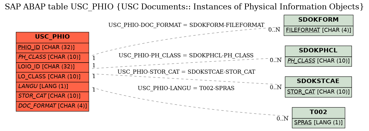 E-R Diagram for table USC_PHIO (USC Documents:: Instances of Physical Information Objects)