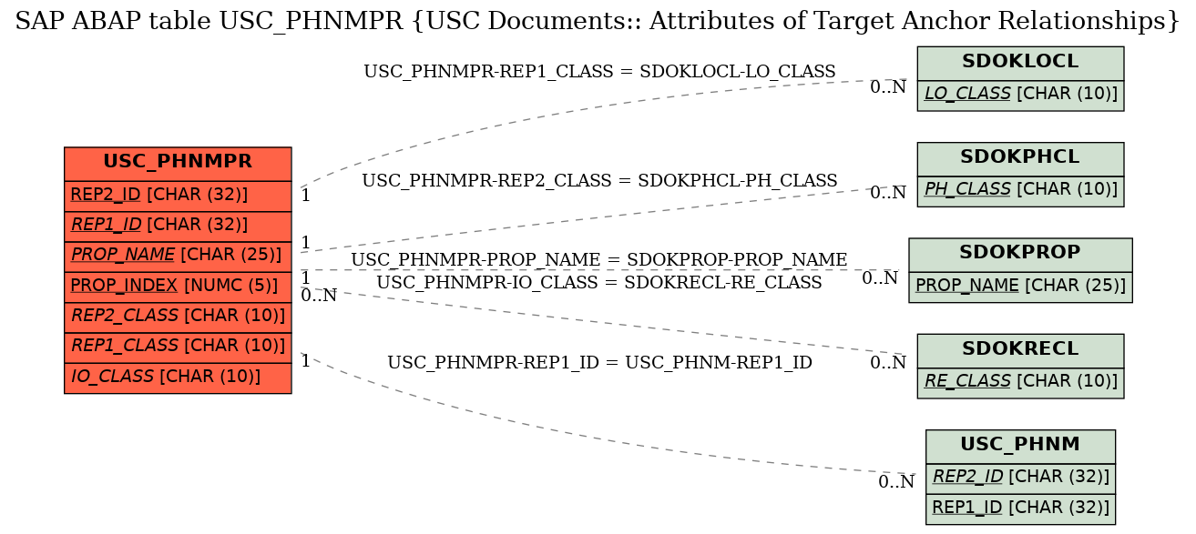 E-R Diagram for table USC_PHNMPR (USC Documents:: Attributes of Target Anchor Relationships)