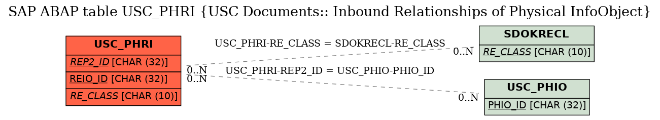 E-R Diagram for table USC_PHRI (USC Documents:: Inbound Relationships of Physical InfoObject)