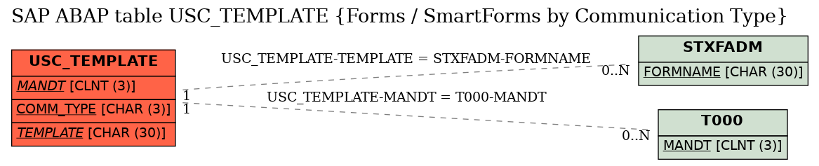 E-R Diagram for table USC_TEMPLATE (Forms / SmartForms by Communication Type)