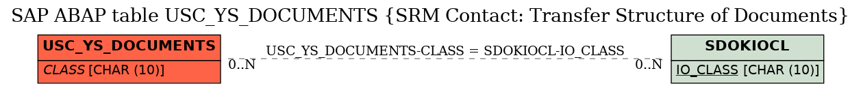 E-R Diagram for table USC_YS_DOCUMENTS (SRM Contact: Transfer Structure of Documents)