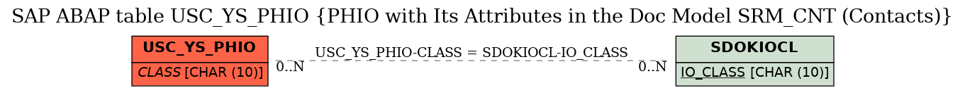E-R Diagram for table USC_YS_PHIO (PHIO with Its Attributes in the Doc Model SRM_CNT (Contacts))
