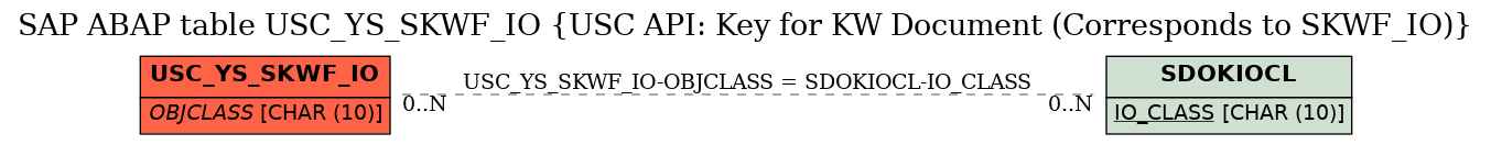 E-R Diagram for table USC_YS_SKWF_IO (USC API: Key for KW Document (Corresponds to SKWF_IO))