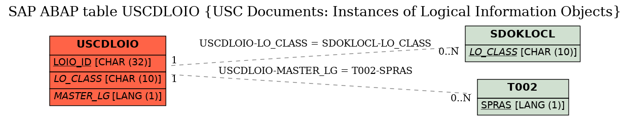 E-R Diagram for table USCDLOIO (USC Documents: Instances of Logical Information Objects)