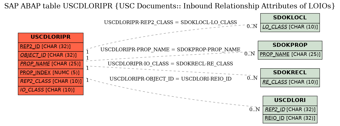 E-R Diagram for table USCDLORIPR (USC Documents:: Inbound Relationship Attributes of LOIOs)