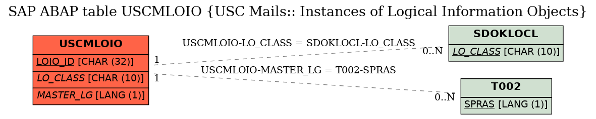 E-R Diagram for table USCMLOIO (USC Mails:: Instances of Logical Information Objects)