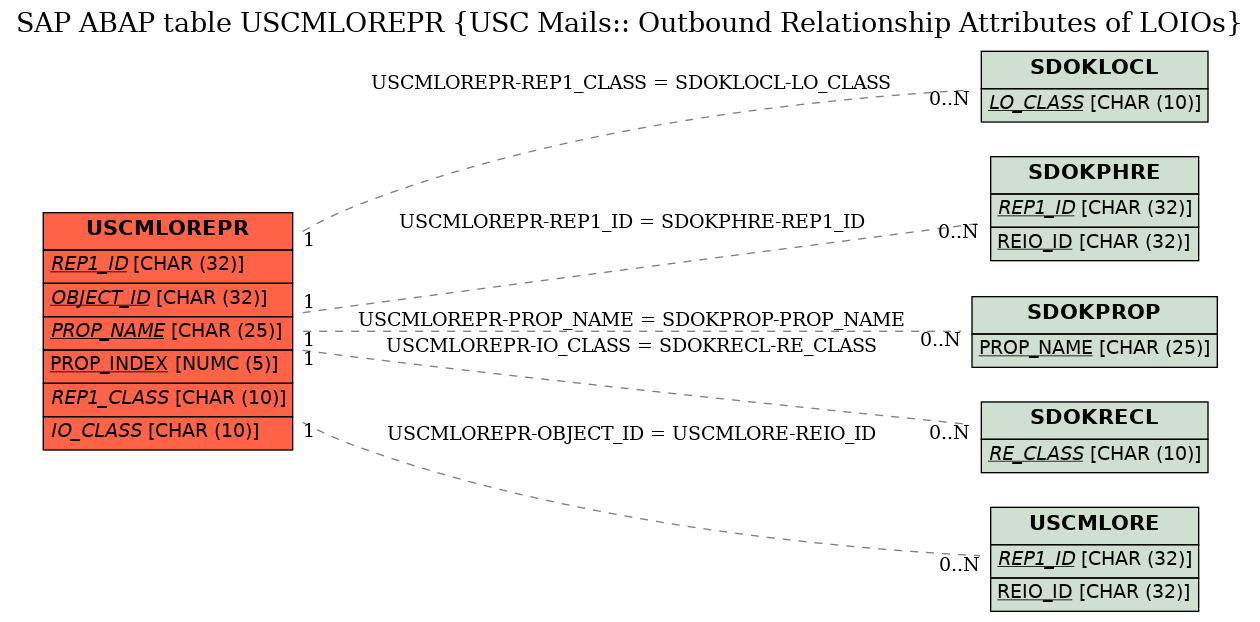 E-R Diagram for table USCMLOREPR (USC Mails:: Outbound Relationship Attributes of LOIOs)