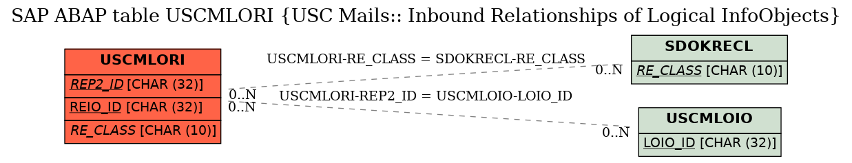 E-R Diagram for table USCMLORI (USC Mails:: Inbound Relationships of Logical InfoObjects)