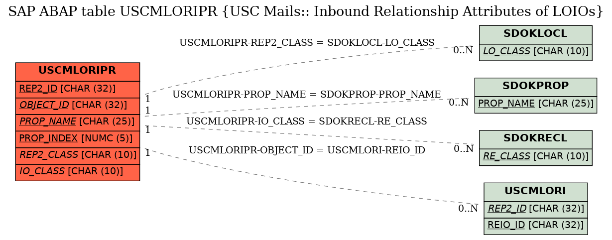 E-R Diagram for table USCMLORIPR (USC Mails:: Inbound Relationship Attributes of LOIOs)