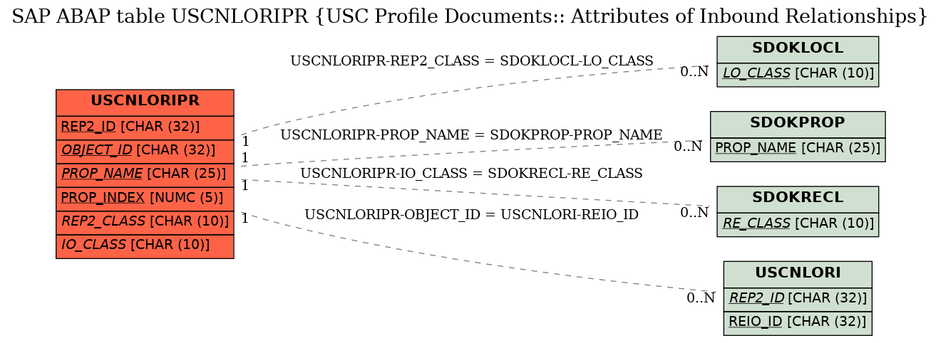 E-R Diagram for table USCNLORIPR (USC Profile Documents:: Attributes of Inbound Relationships)