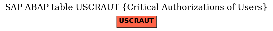 E-R Diagram for table USCRAUT (Critical Authorizations of Users)