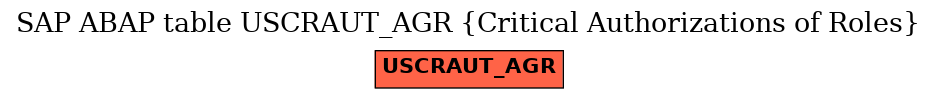 E-R Diagram for table USCRAUT_AGR (Critical Authorizations of Roles)