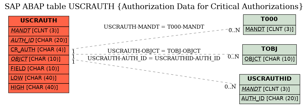 E-R Diagram for table USCRAUTH (Authorization Data for Critical Authorizations)