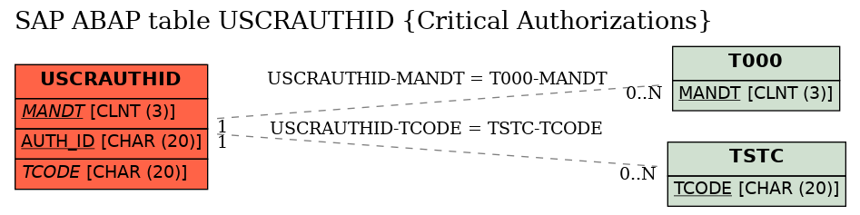 E-R Diagram for table USCRAUTHID (Critical Authorizations)