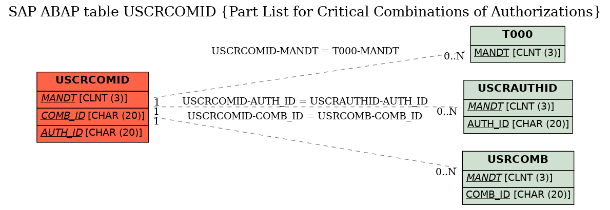 E-R Diagram for table USCRCOMID (Part List for Critical Combinations of Authorizations)