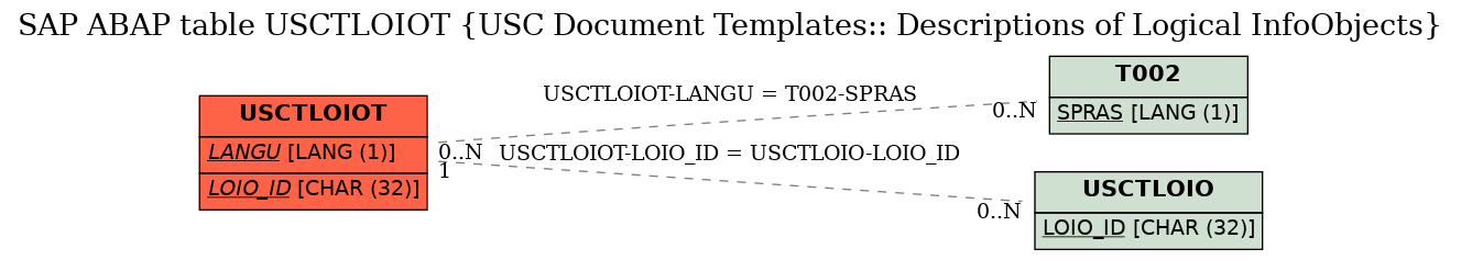 E-R Diagram for table USCTLOIOT (USC Document Templates:: Descriptions of Logical InfoObjects)