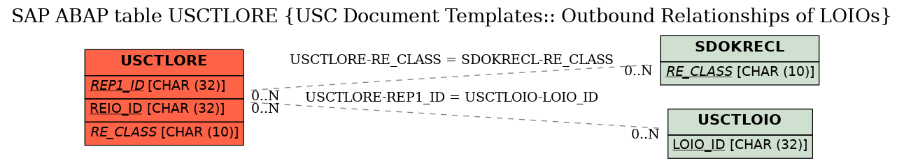 E-R Diagram for table USCTLORE (USC Document Templates:: Outbound Relationships of LOIOs)