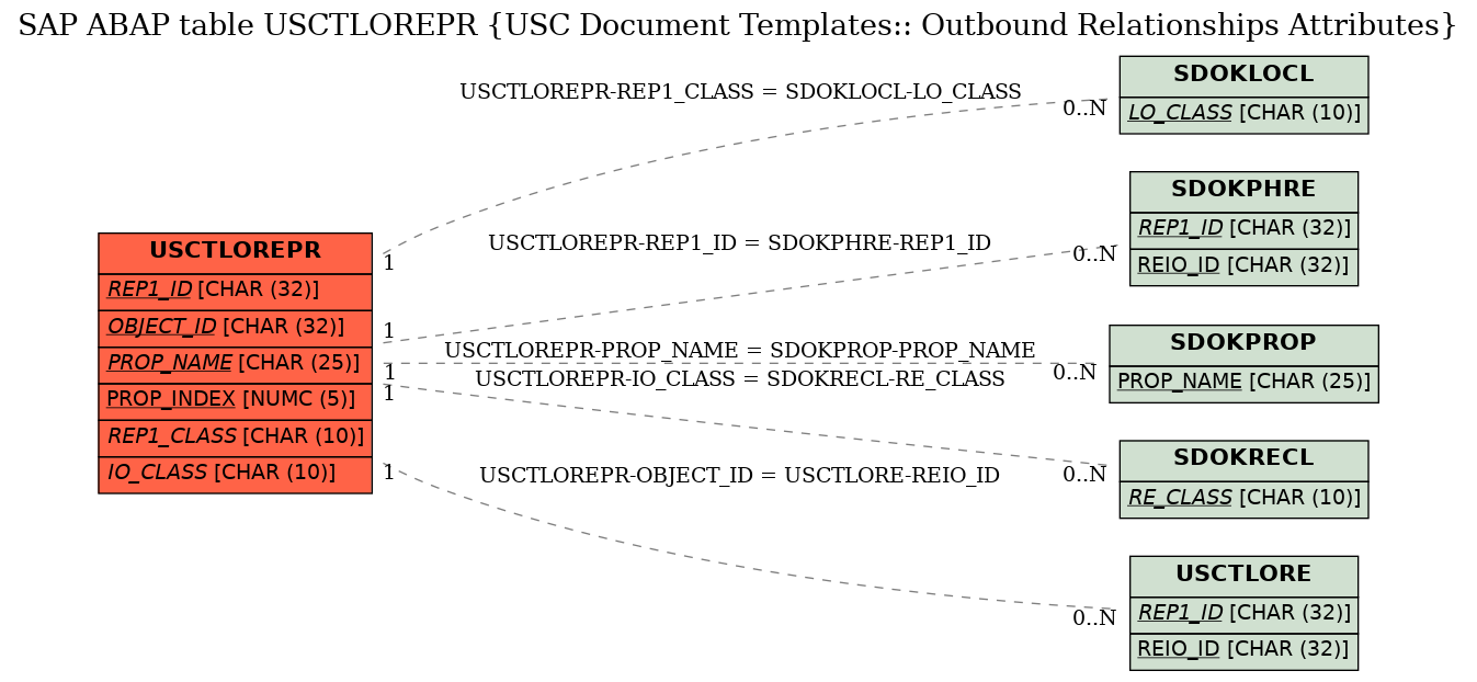 E-R Diagram for table USCTLOREPR (USC Document Templates:: Outbound Relationships Attributes)